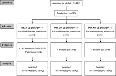 The effects of dexmedetomidine for patient-controlled analgesia on postoperative sleep quality and gastrointestinal motility function after surgery: A prospective, randomized, double-blind, and controlled trial